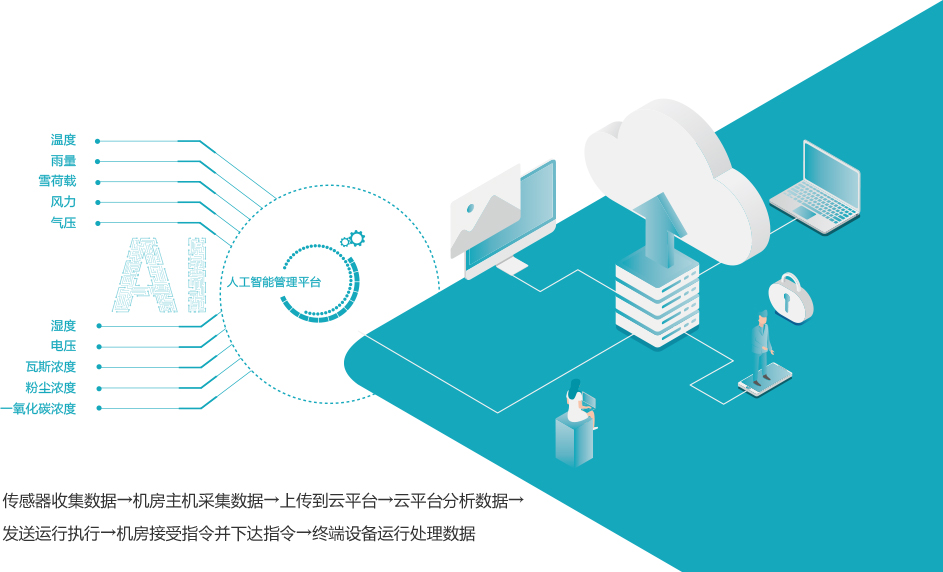 1613979266187402.jpg 传感器收集数据→机房主机采集数据→上传到云平台→云平台分析数据→发送运行执行→机房接受指令并下达指令→终端设备运行处理数据1.jpg